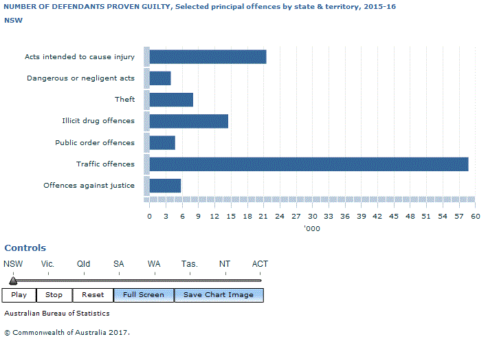 Graph Image for NUMBER OF DEFENDANTS PROVEN GUILTY, Selected principal offences by state and territory, 2015-16